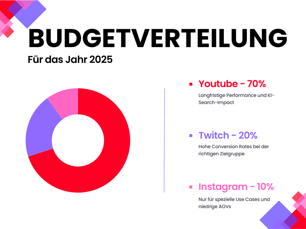 Budgetverteilung 2025