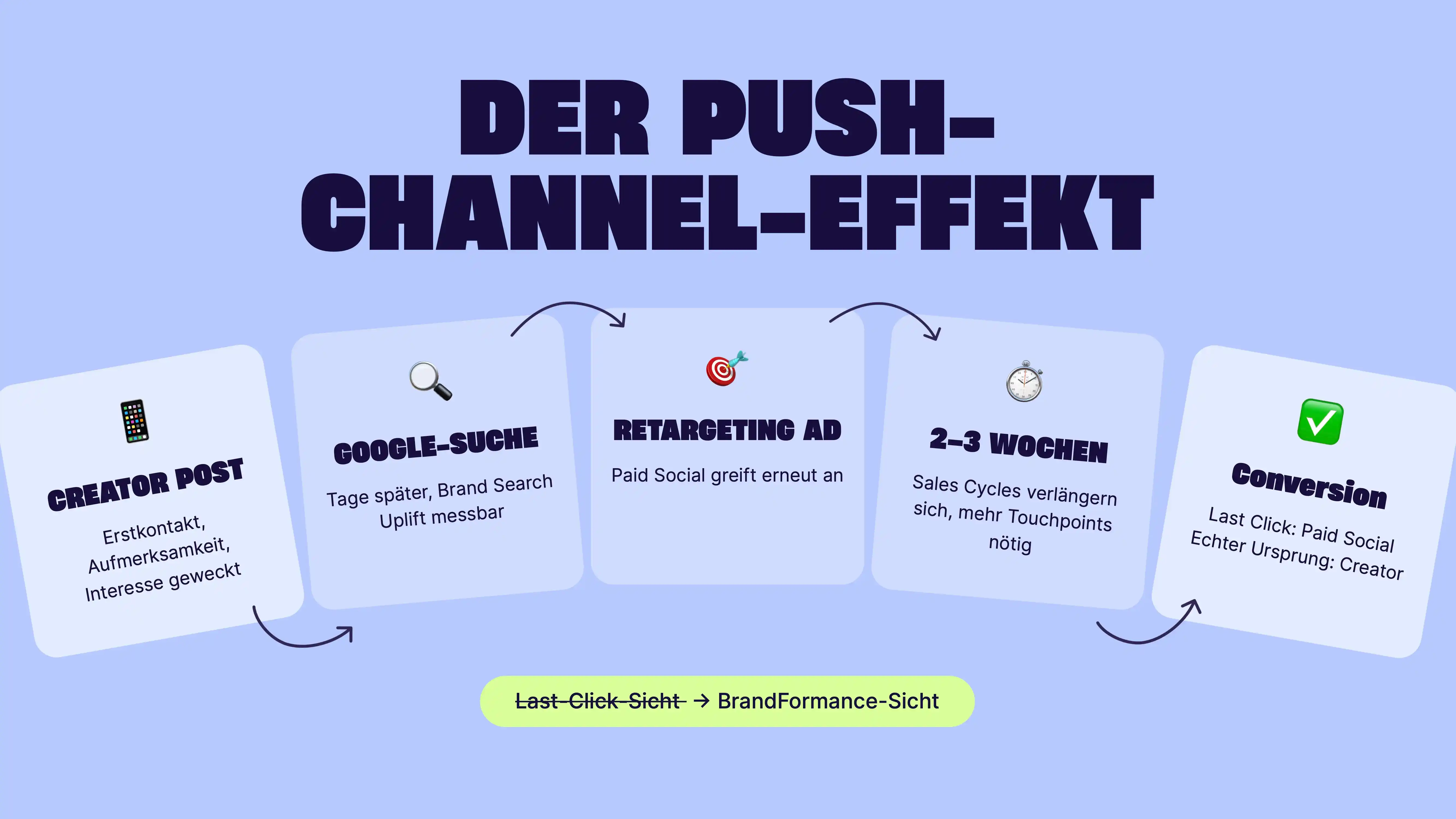 Push Channel Brandformance