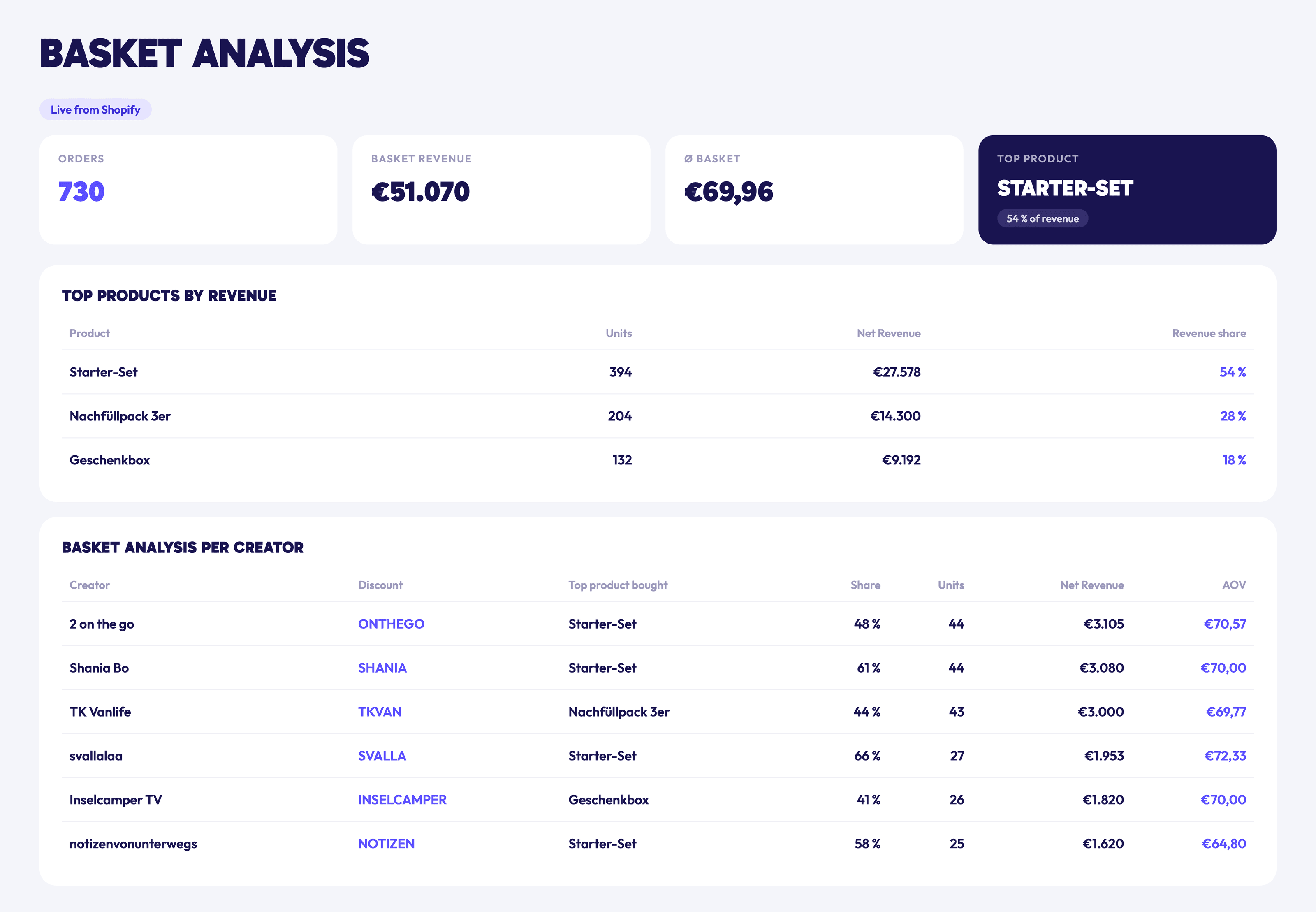IDA-Ansicht Basket Analysis: Bestellungen, Warenkorbumsatz, Top-Produkt und die Warenkörbe je Creator