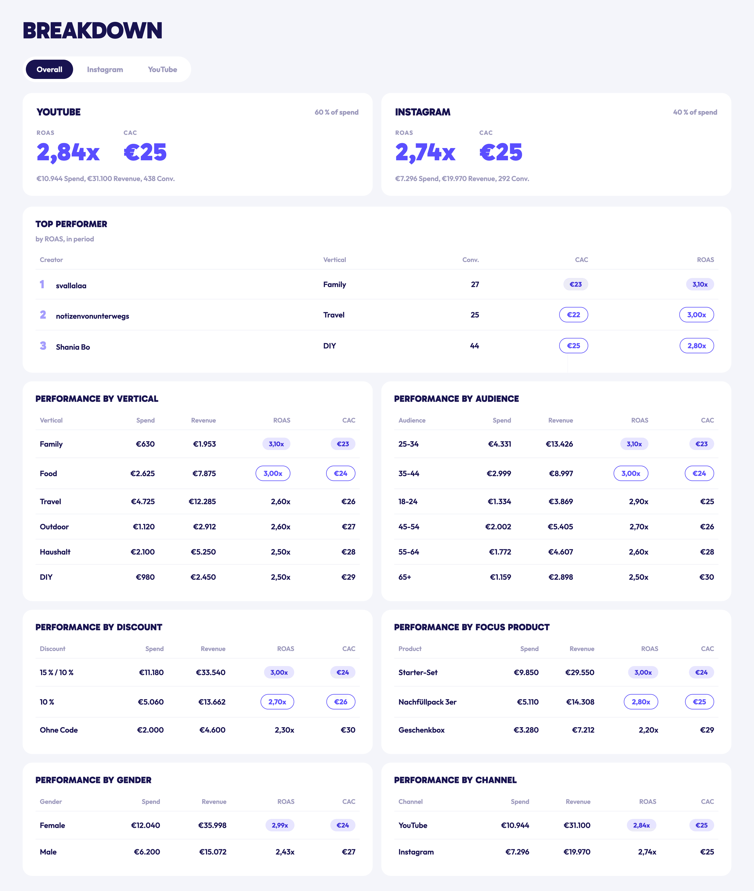 IDA-Ansicht Breakdown: YouTube gegen Instagram, Top Performer und Auswertung nach Vertical, Zielgruppe, Rabatt, Produkt und Geschlecht