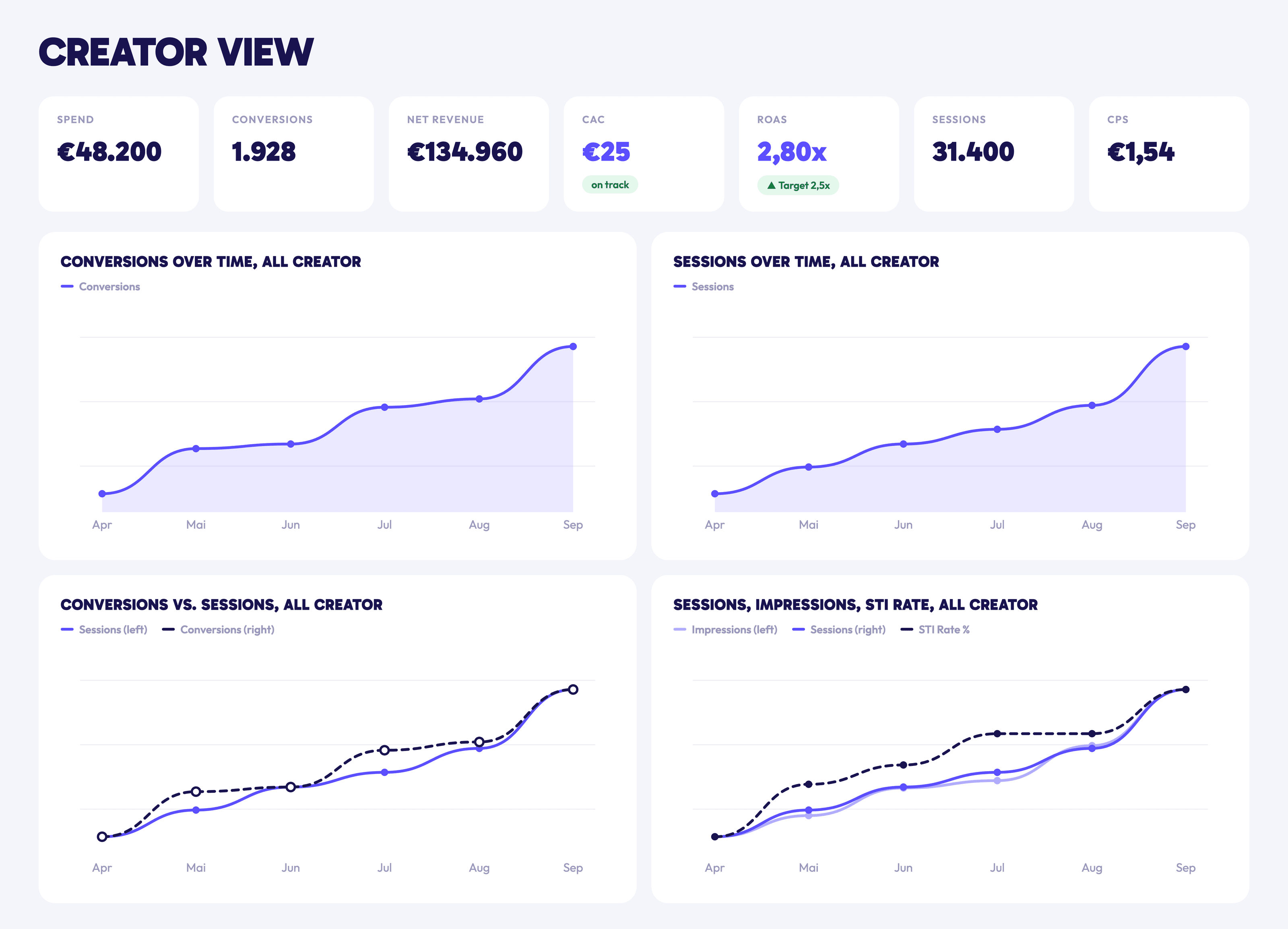 IDA-Ansicht Creator View: Spend, Conversions, Umsatz, CAC, ROAS, Sessions und CPS, dazu vier Verlaufscharts